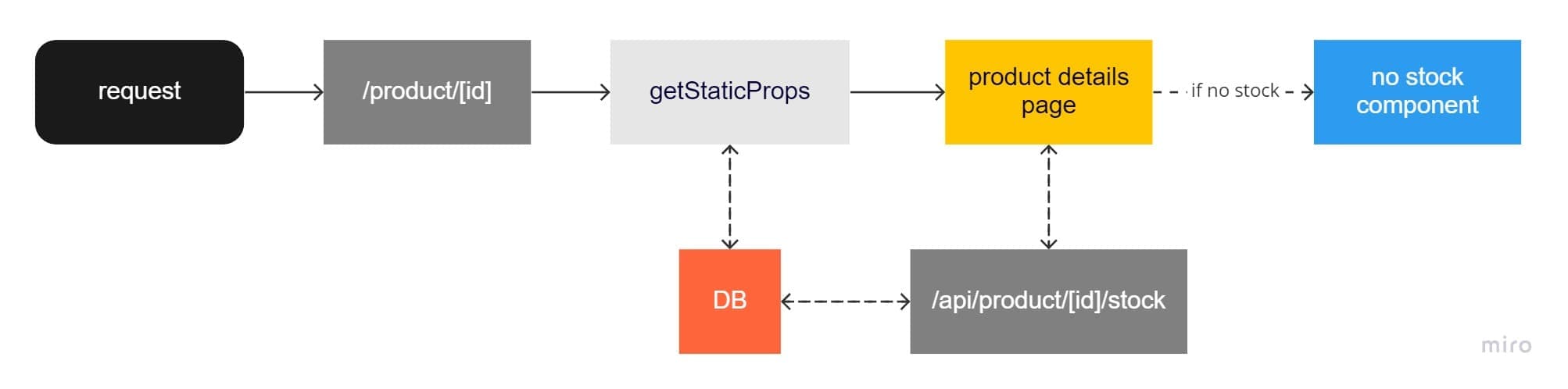 Graph showing the not optimized inventory flow